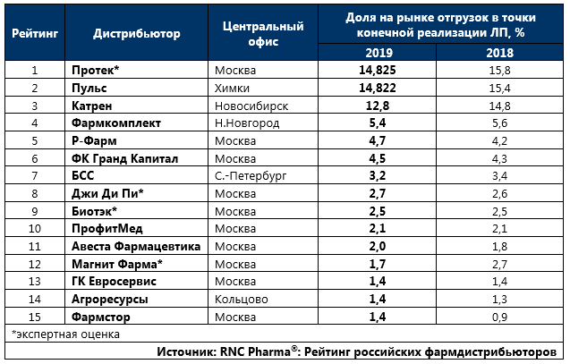 Рейтинг российских фармдистрибьюторов по итогам 2019 г.