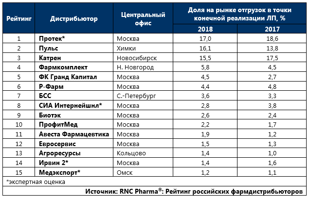 Рейтинг российских фармдистрибьюторов по итогам 2018 г.